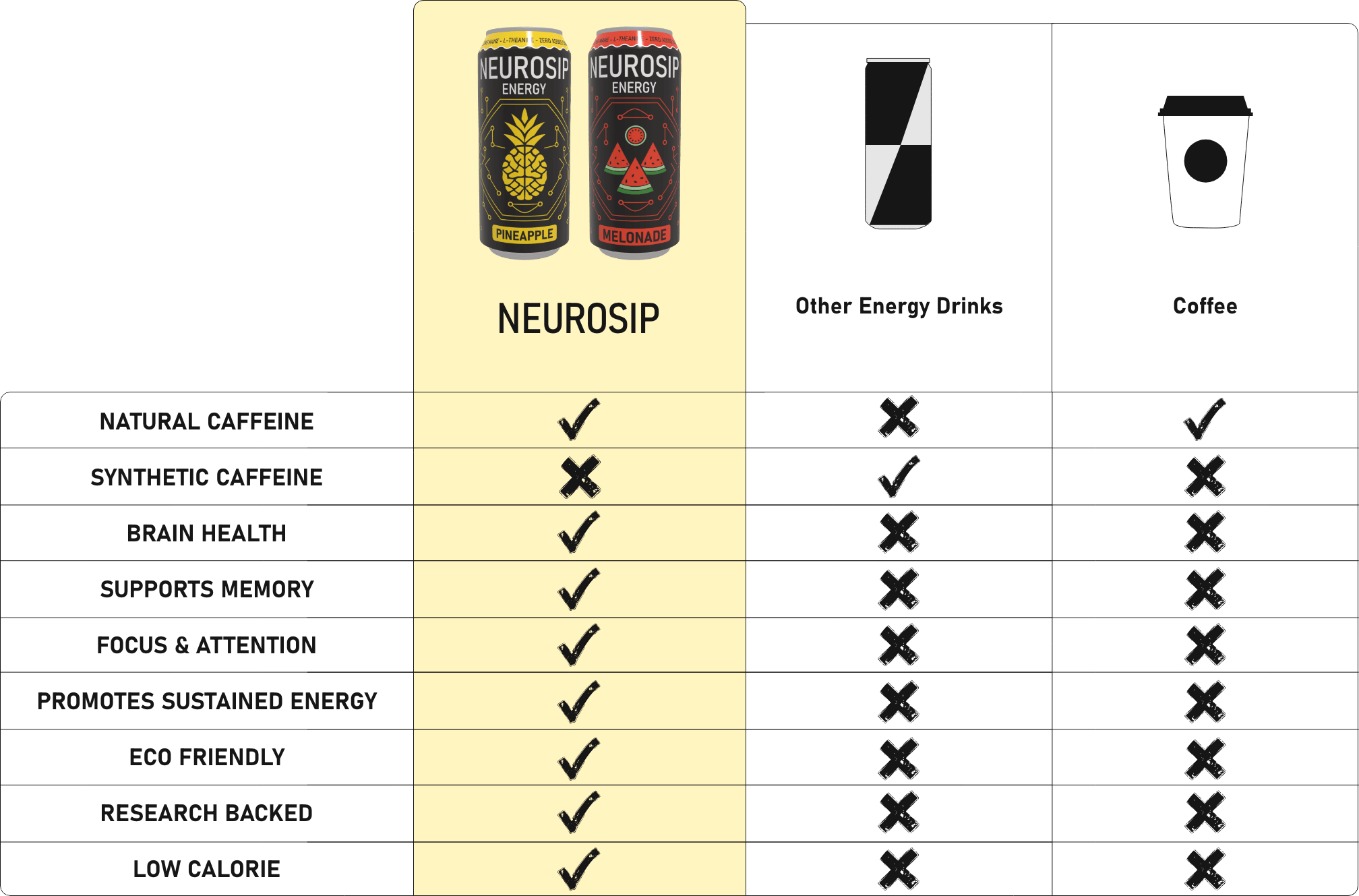 Comparison chart of Neurosip energy drink with other energy drinks and coffee.